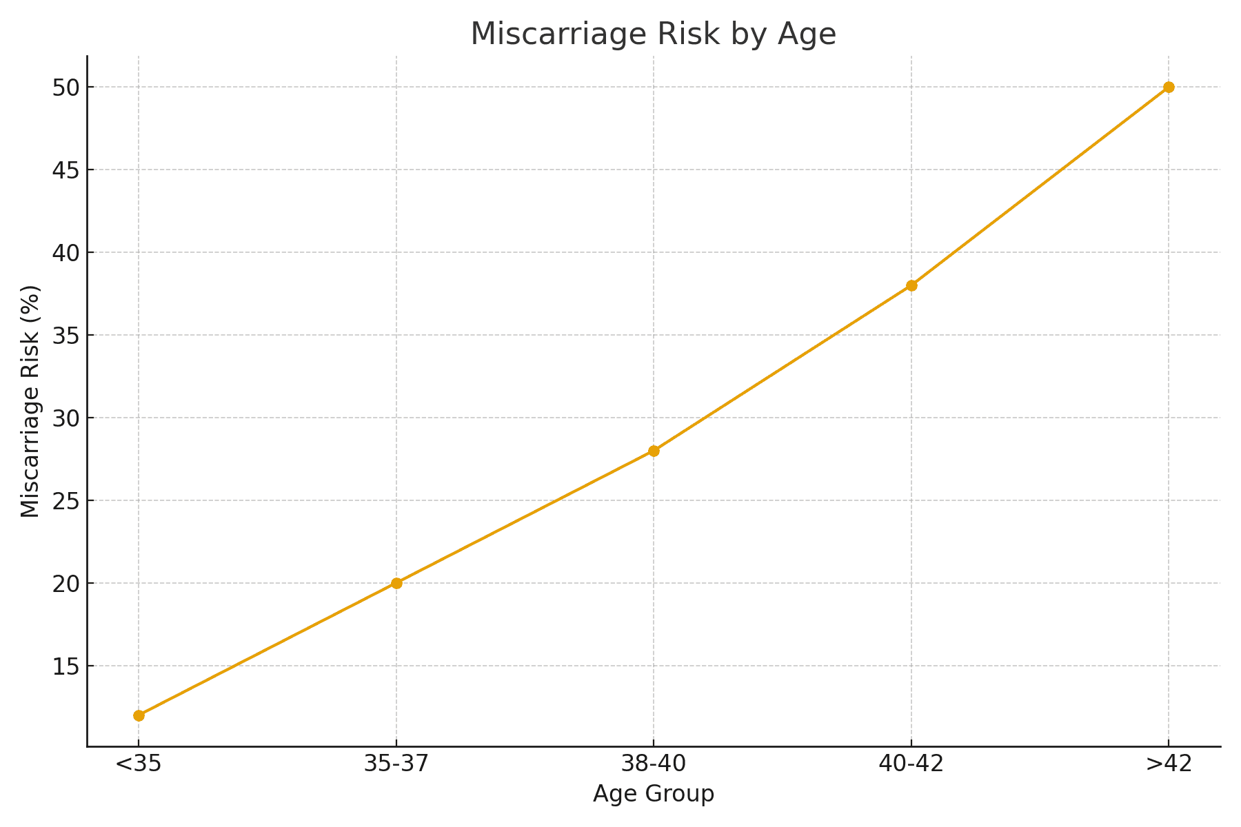 IVF miscarriage risk by age
